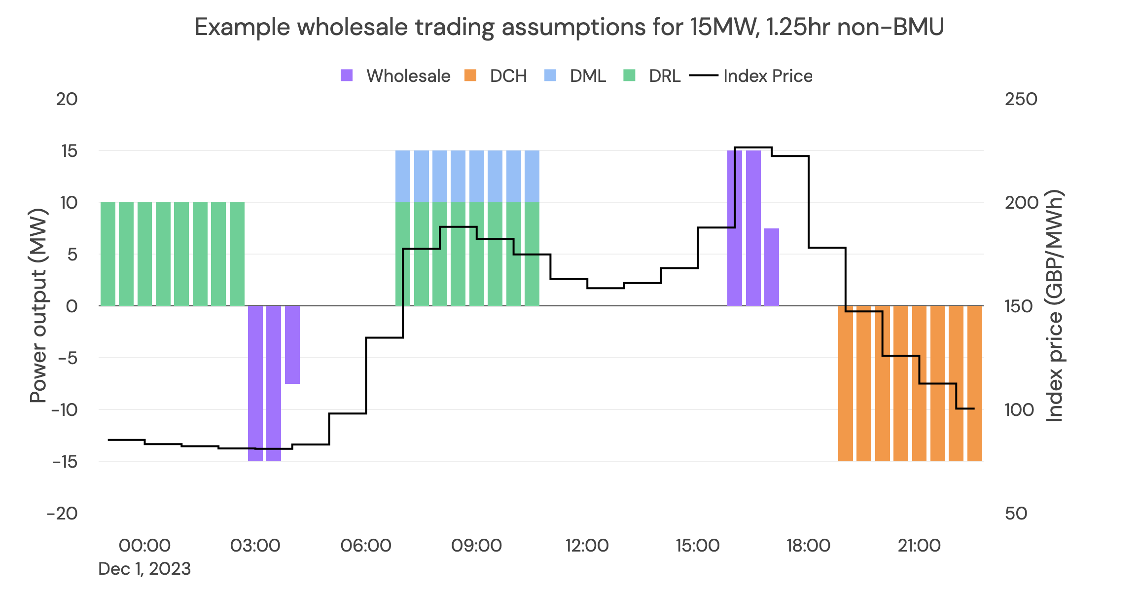 Revenue calculations for wholesale market trades