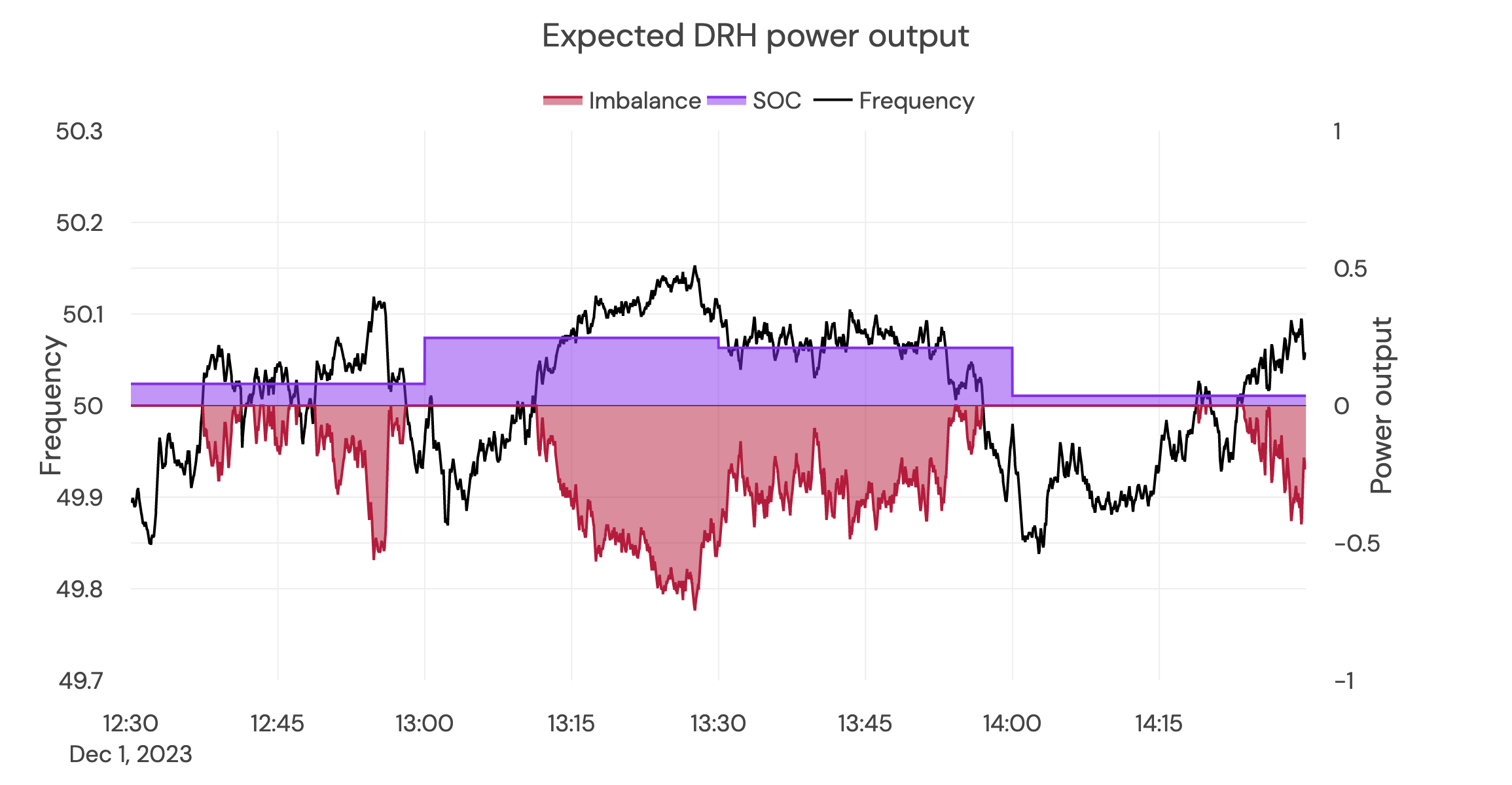 Revenue calculations for frequency response management