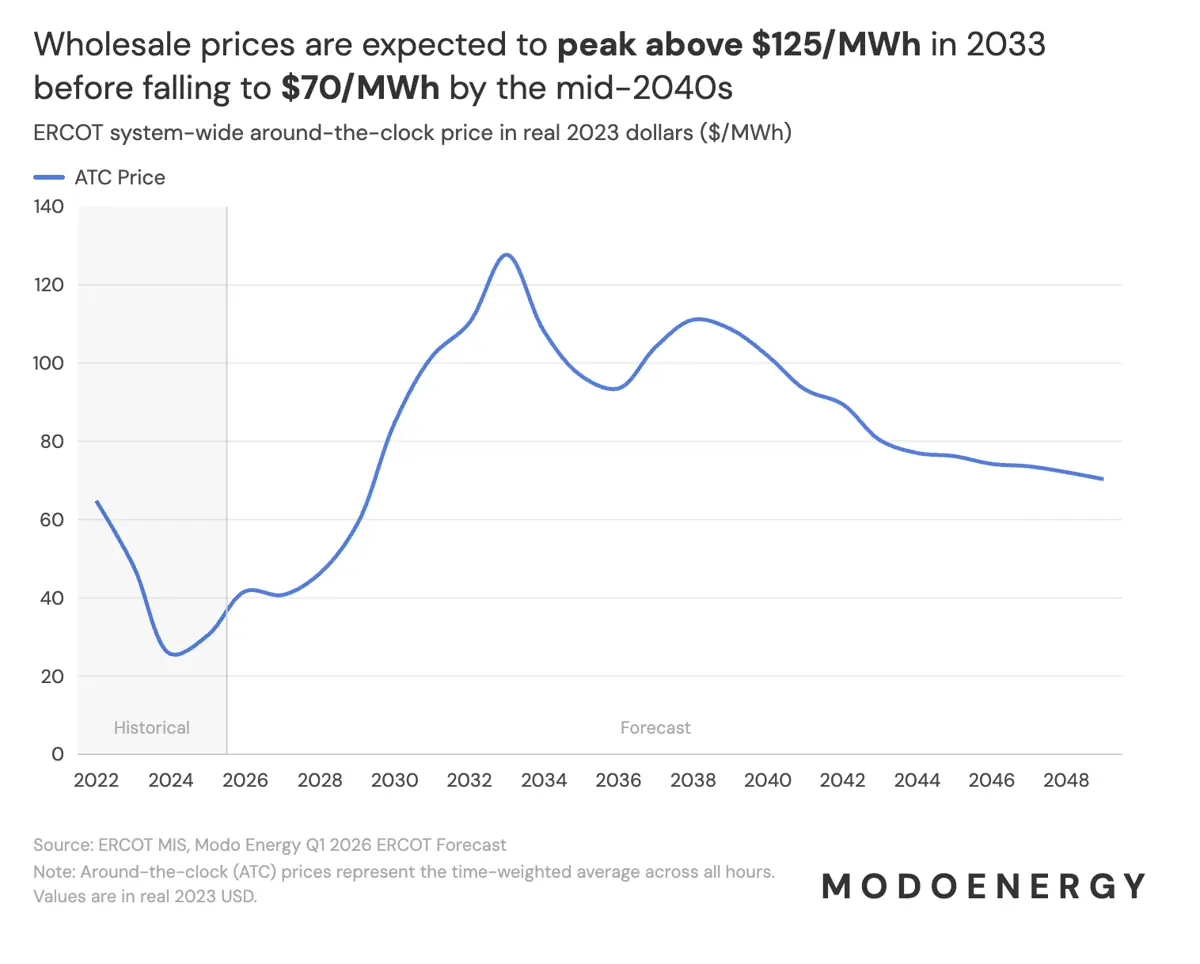 Forecast solar and co-location in ERCOT