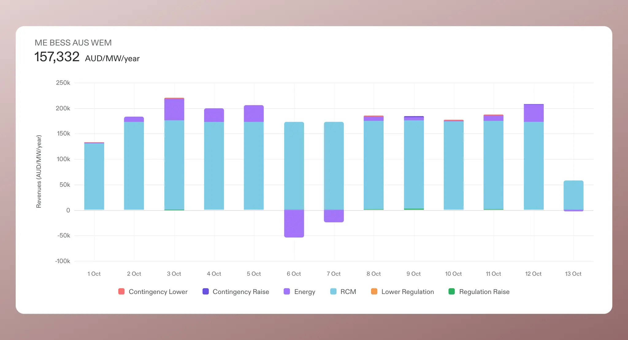 WEM BESS revenue index is live